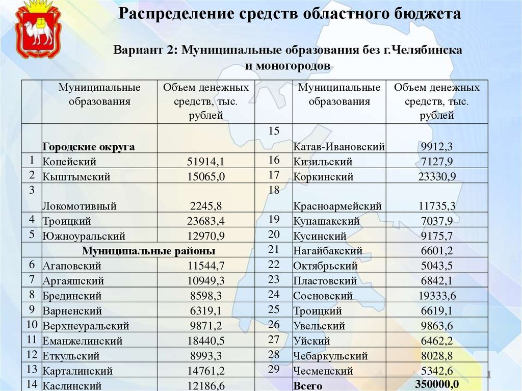 Ед бюджет. Распределение средств. Варианты бюджета. 3 Варианта бюджета.