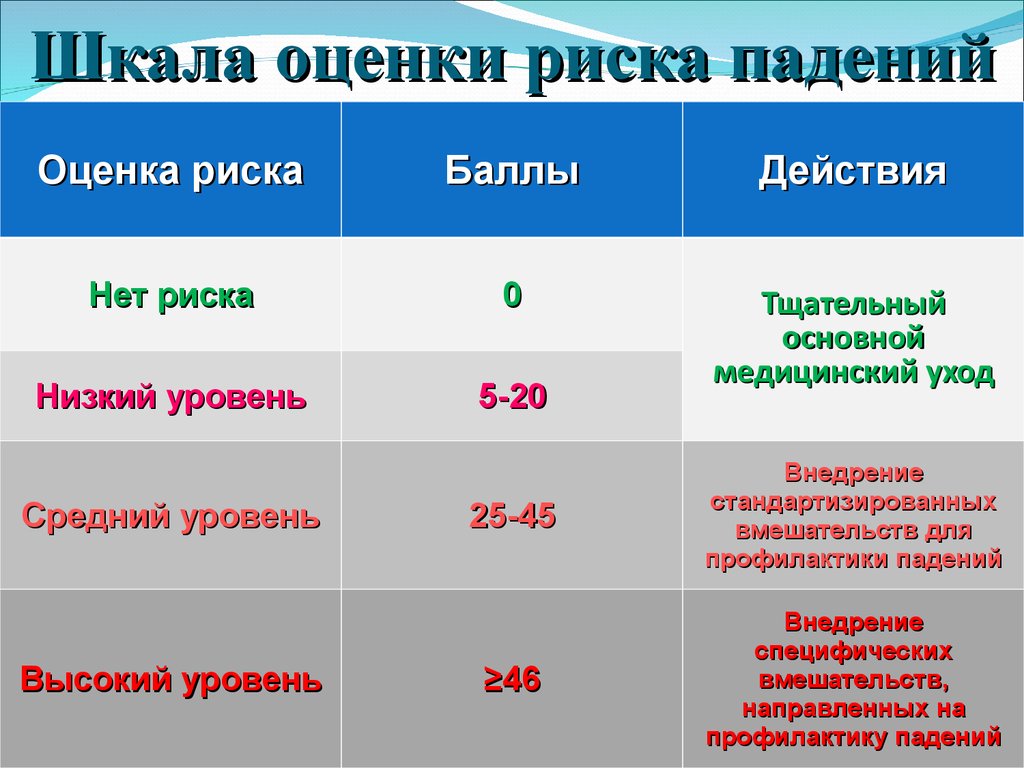 Открой баллы. Шкала оценки риска падений. Шкала морсе оценка риска падения. Шкала морса оценка риска. Шкала оценки риска падений морса таблица.