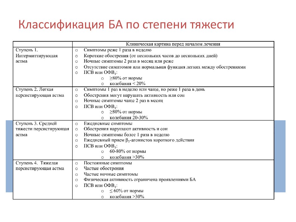 Классификация тяжести. Бронхиальная астма степени тяжести классификация. Классификация тяжести обострения бронхиальной астмы. Таблица 2 классификация впервые выявленной ба по степени тяжести.. Классификация бронхиальной астмы по степени тяжести таблица.