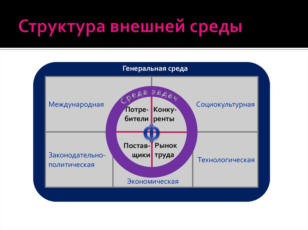 Внешней среды 3 1 2. Структура внешней среды. Структура внешней среды организации. Структура внешнего окружения организации. Структура организационной среды.