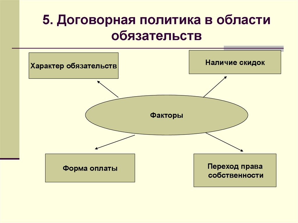 Наличие обязательств. Договорная политика организации. Договорная политика предприятия. Договорной политики организации. Элементы договорной политики.