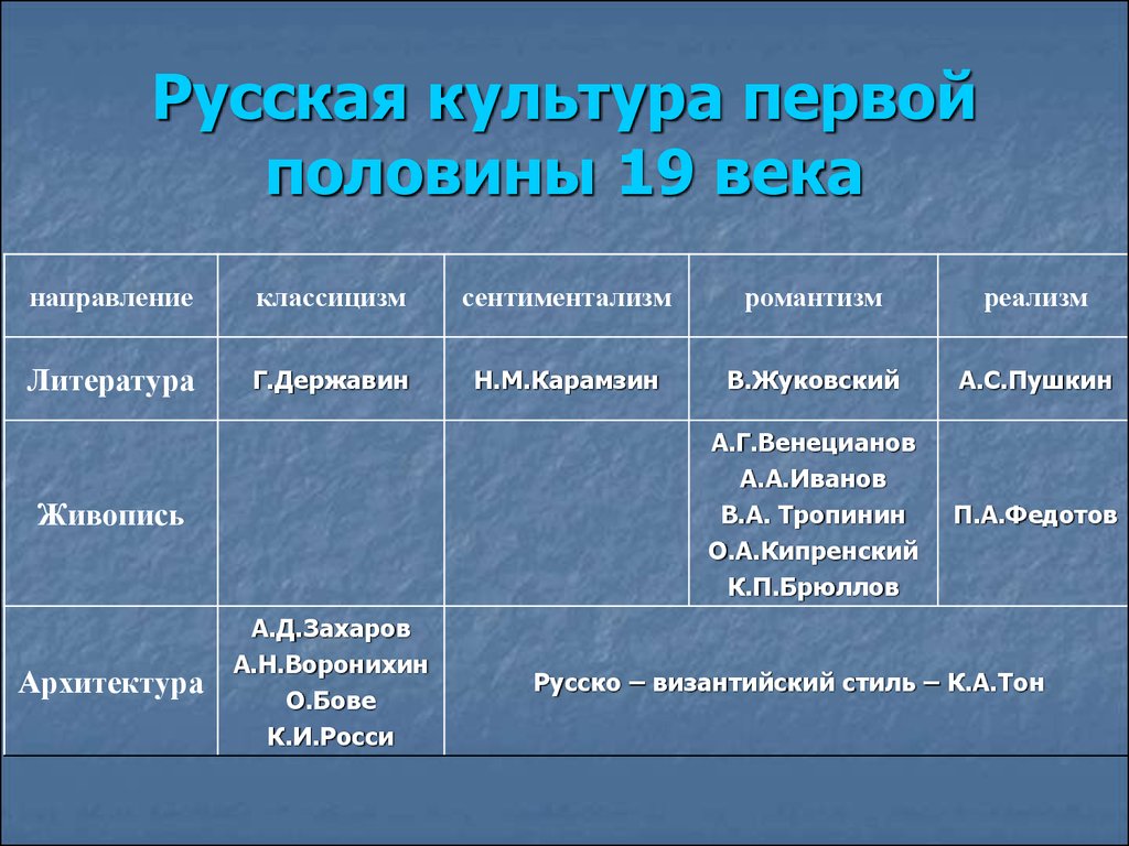 Культурное пространство империи художественная культура. Культурное пространство в первой половине 19 века таблица. Русская культура в первой половине XIX века. Культура первой половины XIX века. Культурное пространство России в первой половине 19 века.