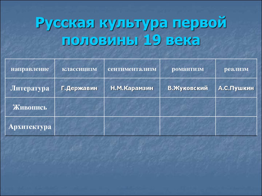 Культурные направления. Направления культуры 19 века в России. Культура первой половины XIX века. Культура первой половины 19 века таблица. Направления культуры в первой половине 19 века.