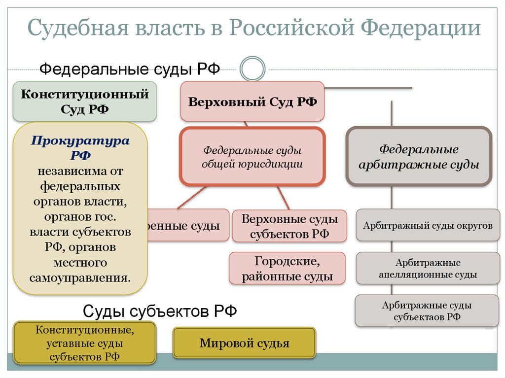 Судебная власть схема