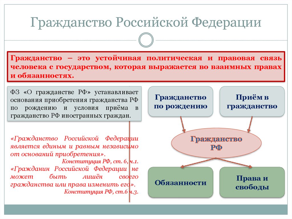 Конституционный статус гражданина гражданство