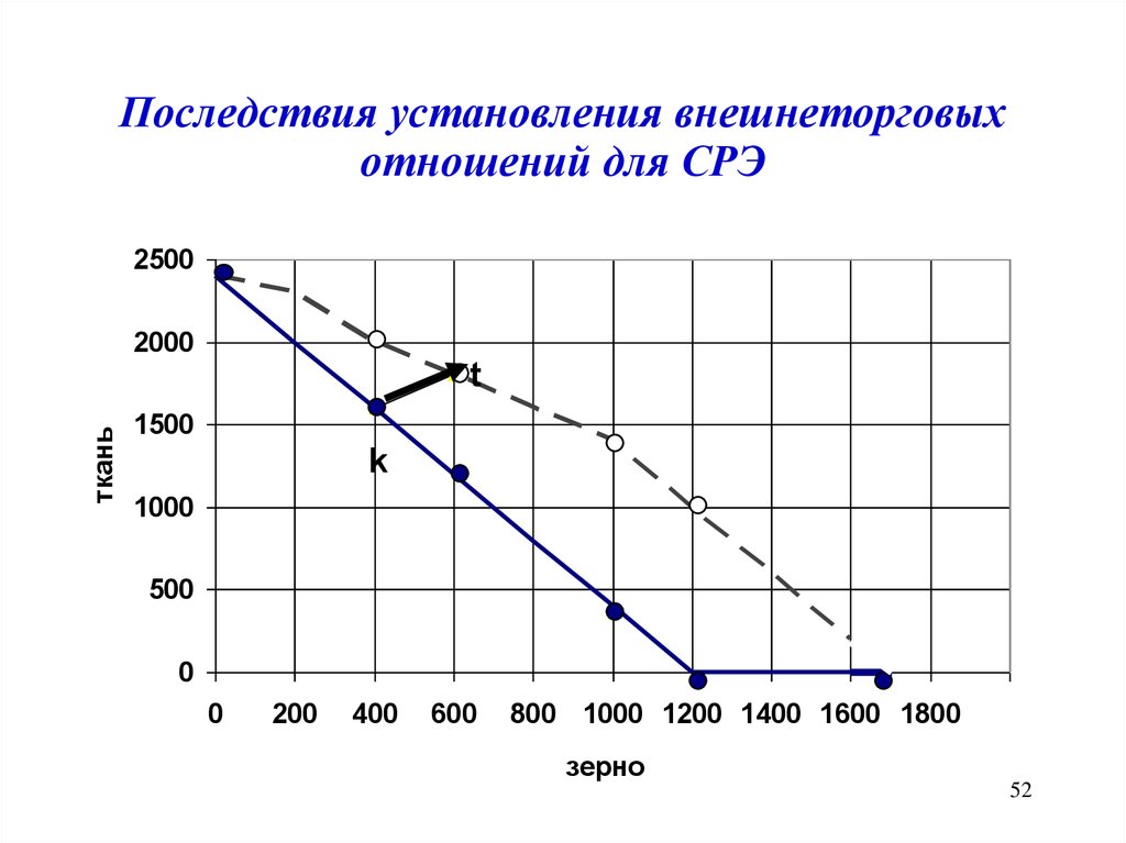 Последствия установления внешнеторговых отношений для СРЭ