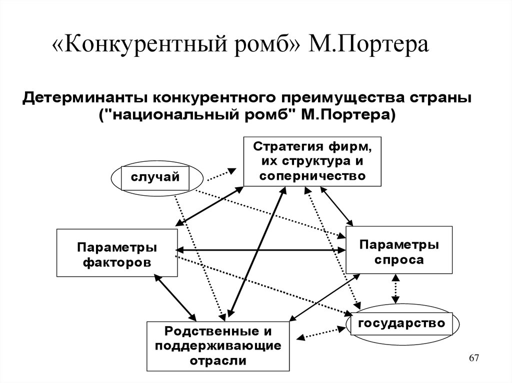 Модель национальной. Национальный ромб Майкла Портера. Модель конкурентного ромба Портера. Ромб конкурентоспособности Портера. Ромб национальной конкурентоспособности Майкла Портера.