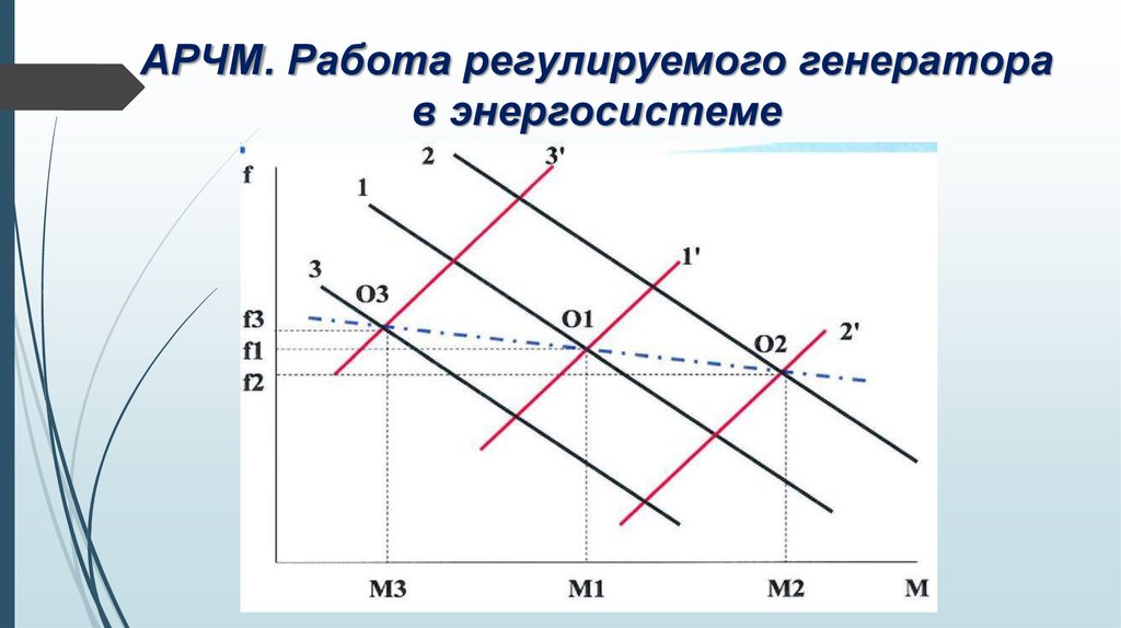 АРЧМ. Работа регулируемого генератора в энергосистеме