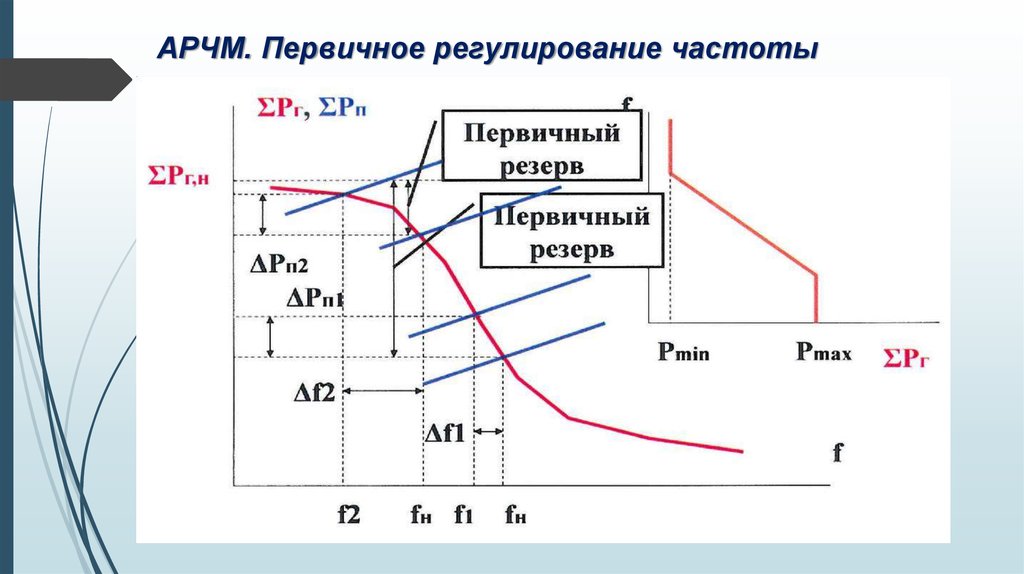 АРЧМ. Первичное регулирование частоты