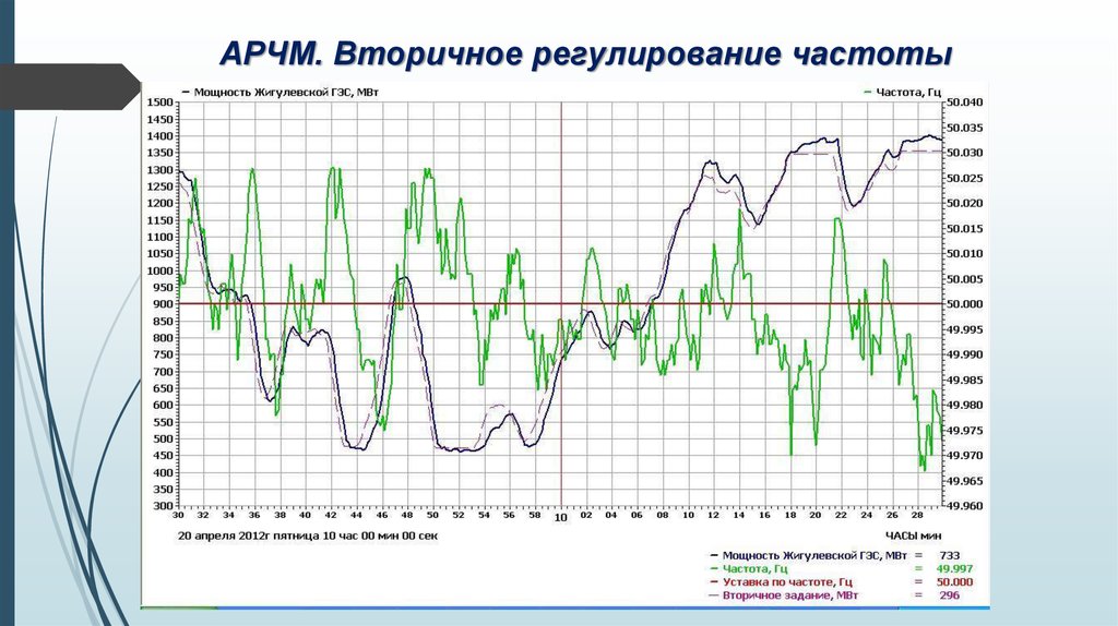 АРЧМ. Вторичное регулирование частоты