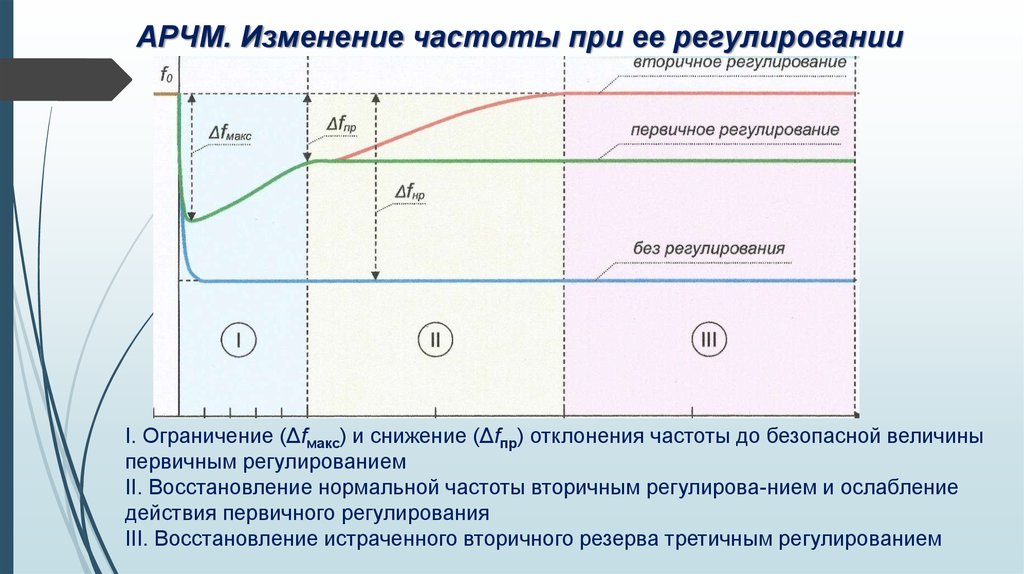 Смена частот. Первичное и вторичное регулирование частоты. Первичное и вторичное регулирование частоты в энергосистеме. Первичное вторичное и третичное регулирование частоты. Регулирование частоты.