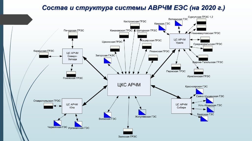 Состав и структура системы АВРЧМ ЕЭС (на 2020 г.)