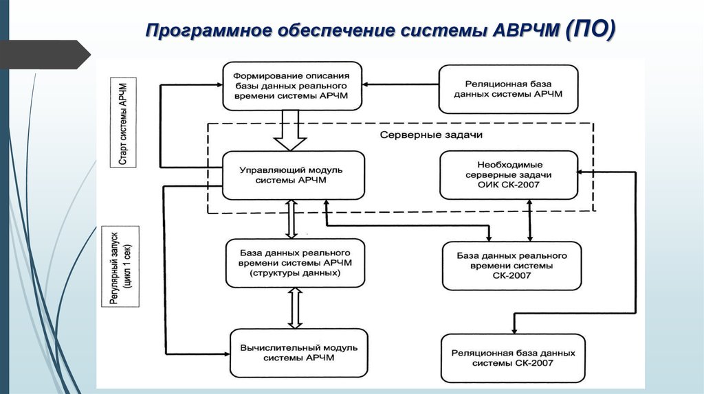 Программное обеспечение систем управления. Система реального времени схема. Схема АРЧМ. Программное обеспечение систем реального времени. Программное обеспечение как подсистема.