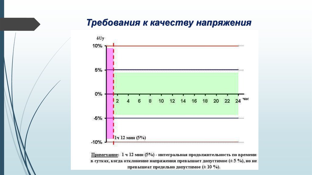 Требования к качеству напряжения