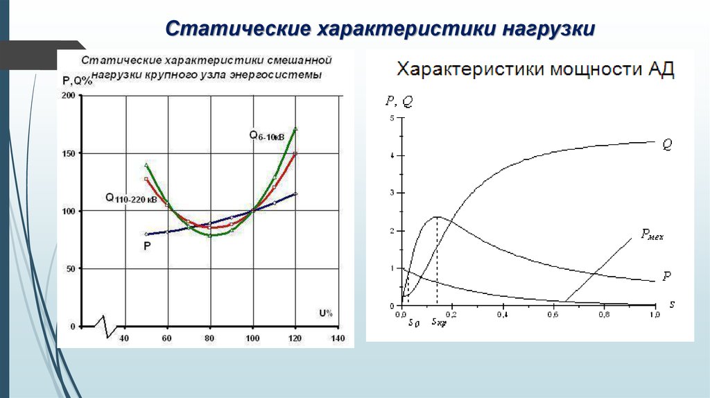 Возможность нагрузка. Статические характеристики мощности нагрузки. Статические характеристики узла нагрузки. Статических характеристик нагрузки (СХН). Статическая частотная характеристика нагрузки.