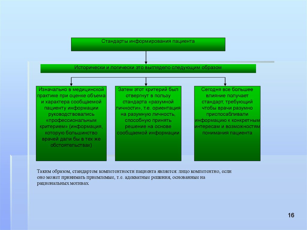 Образов стандарт. Информирование пациента. Стандарты информирования. Стандарты информированности пациентов.