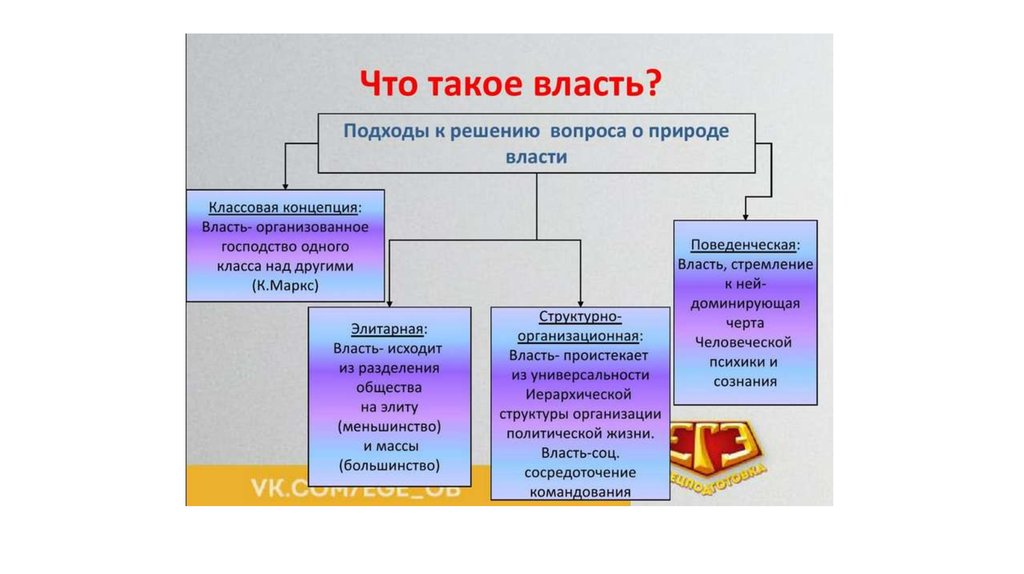 Что такое власть. Подходы к решению вопроса о природе власти. Концепции природы власти. Подходы к природе власти. Социальная природа власти.