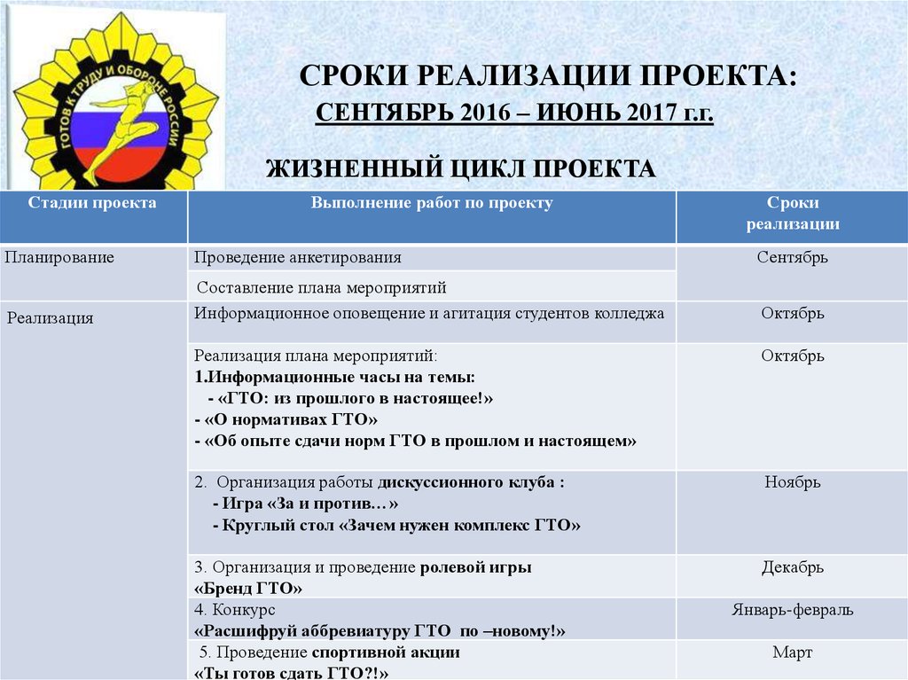 Сроки реализации проекта пример