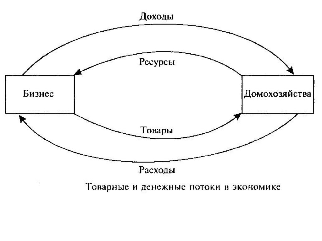 Ресурс доход. Финансовые потоки в экономике. Схема финансовых потоков в экономике. Основные денежные потоки в экономике. Денежный поток экономика.