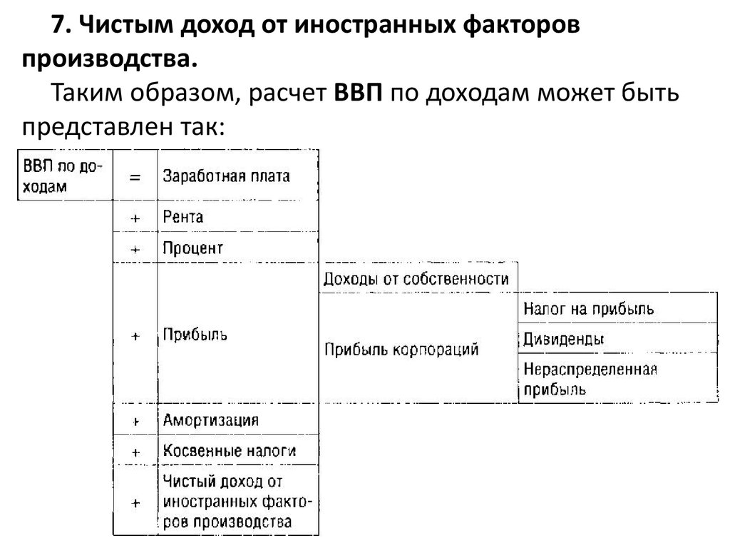 Доходы ин. Чистый доход от иностранных факторов это. Как найти чистый доход иностранных факторов.