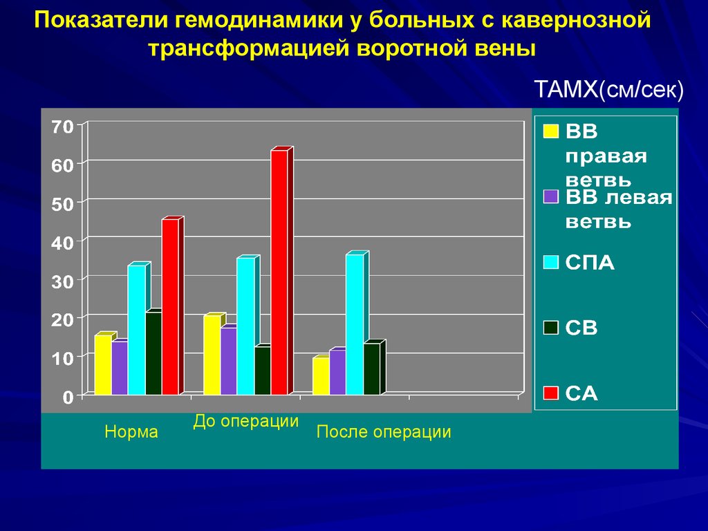 Операция норма. Гемодинамика больных 5 показателей. Контроль показателей гемодинамики. Кавернозная трансформация вены. Контроль показателей гемодинамики пациента.