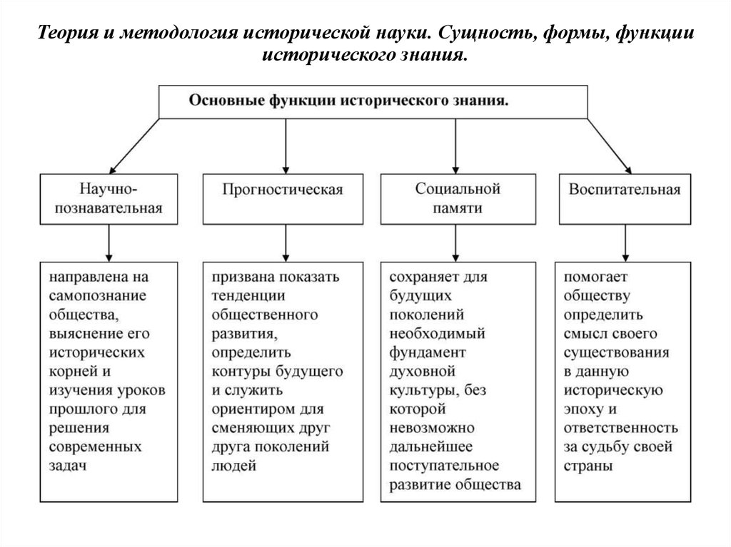 Сущность науки. Предмет принципы и функции исторической науки кратко. Сущность формы принципы и функции исторического знания. Формы, принципы, методы, концепции исторической науки. Сущность формы функции исторического знания.