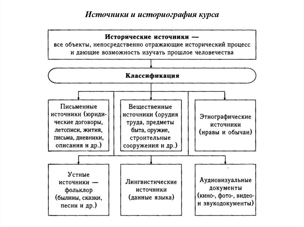 Определите вид источника. Виды исторических источников схема. Классификация исторических источников типы и виды. Классификация исторических источников схема. Классификация исторических источников таблица.