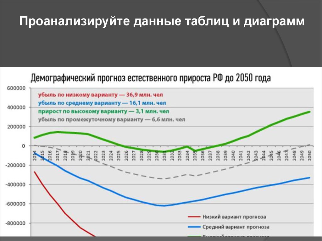 Современная демография. Демография Египет графики. Демографический прогноз до 2050 года. Проанализировать данные. Демографический прогноз России до 2050 года.