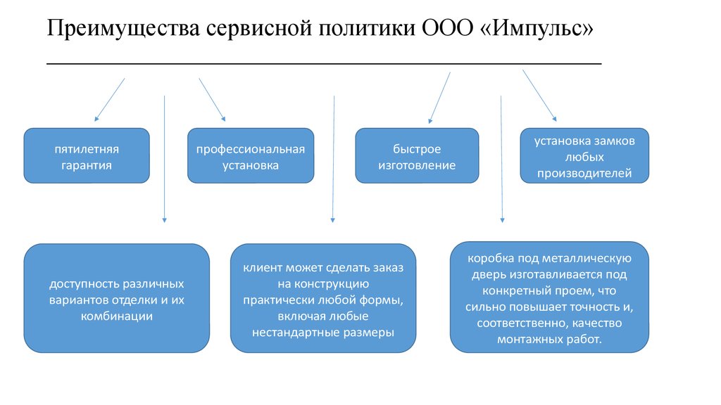 Политика ооо. Сервисная политика предприятия. Виды сервисной политики. Сервисная политика в маркетинге. Принципы сервисной политики.