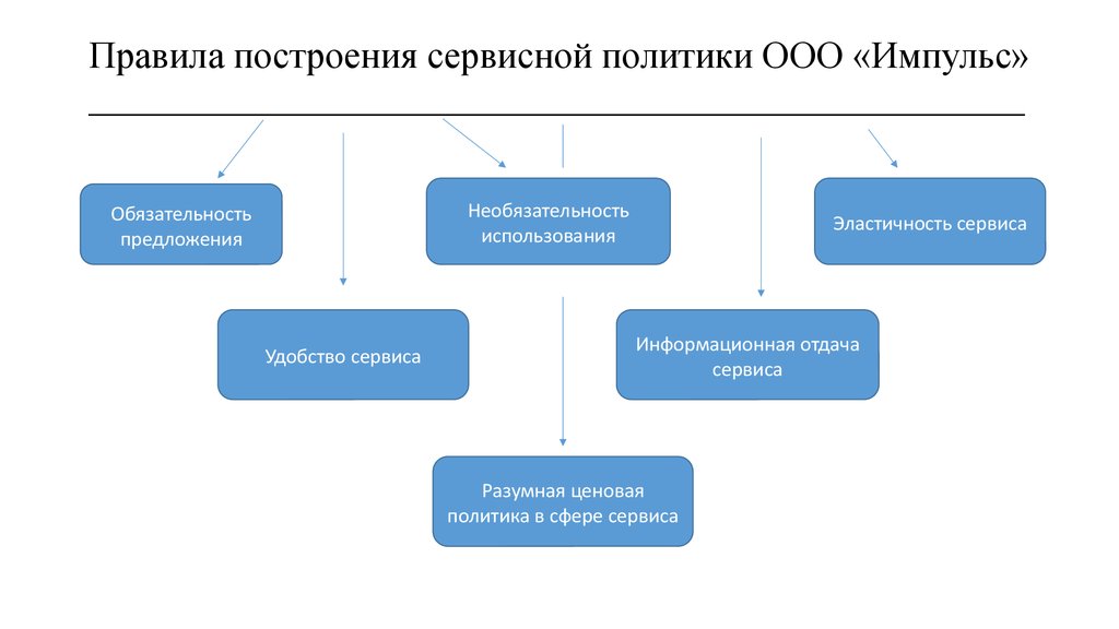 Политика ооо. Сервисная политика в маркетинге. Виды сервисной политики. Сервисная политика предприятия. Сервисная политика России.