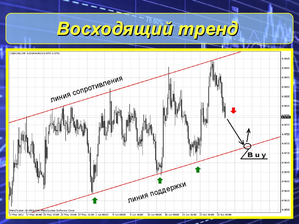 Особенности технического анализа