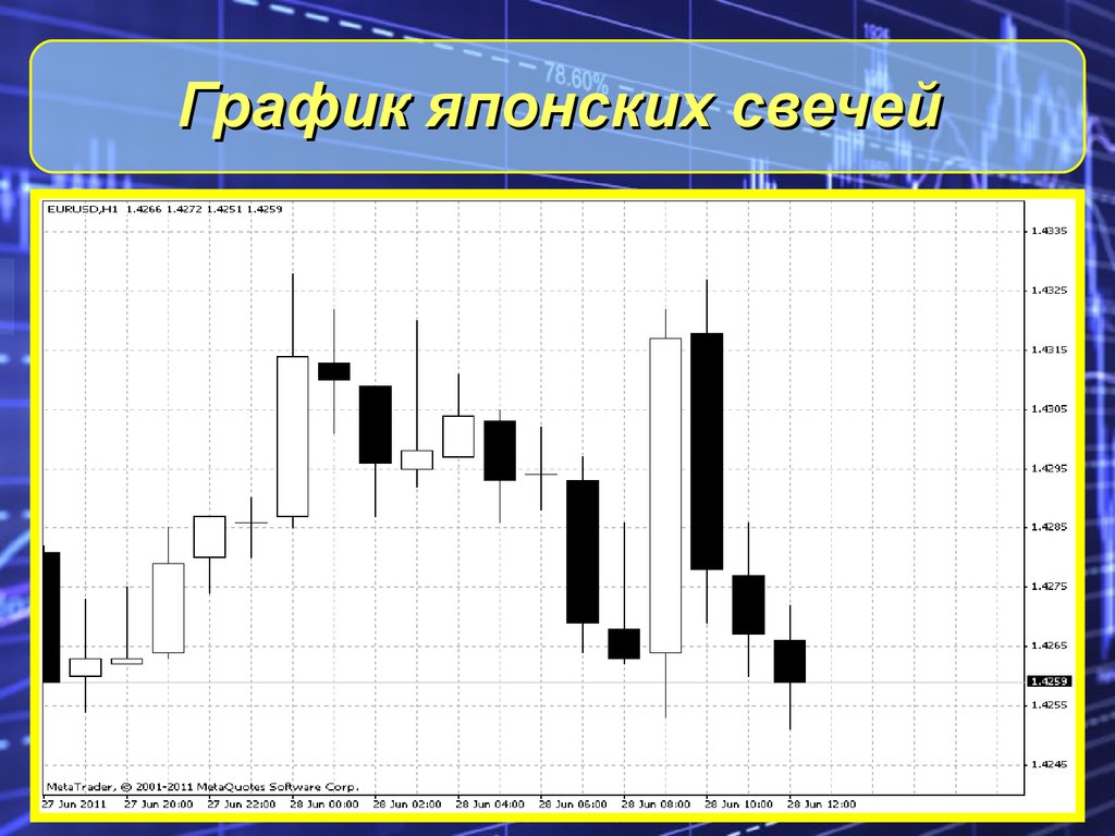 Временные интервалы. График японские свечи. Японские свечи. Графический.... Диаграмма японские свечи. Графики свечи.