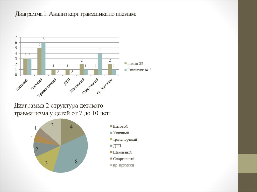 Провести анализ диаграммы