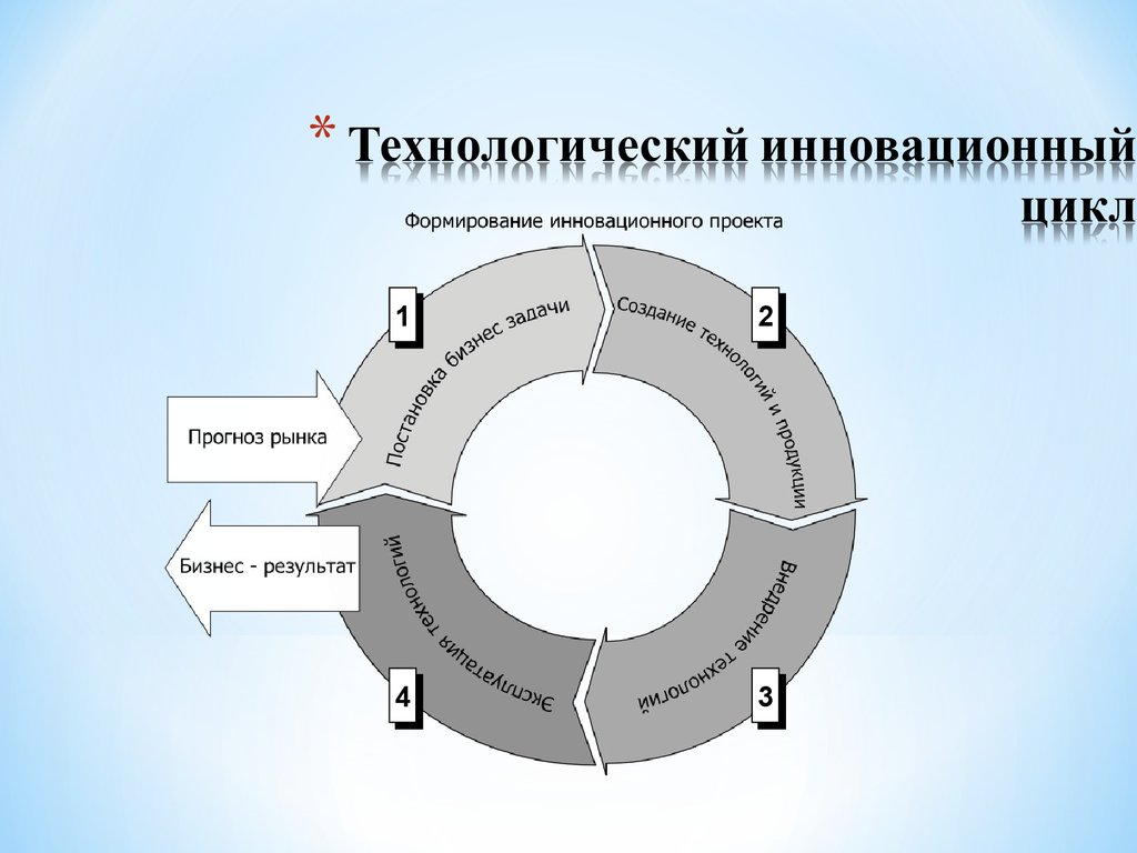 Схема инновационного цикла