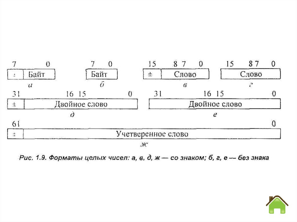 1 слово в байтах. Байт слово двойное слово.