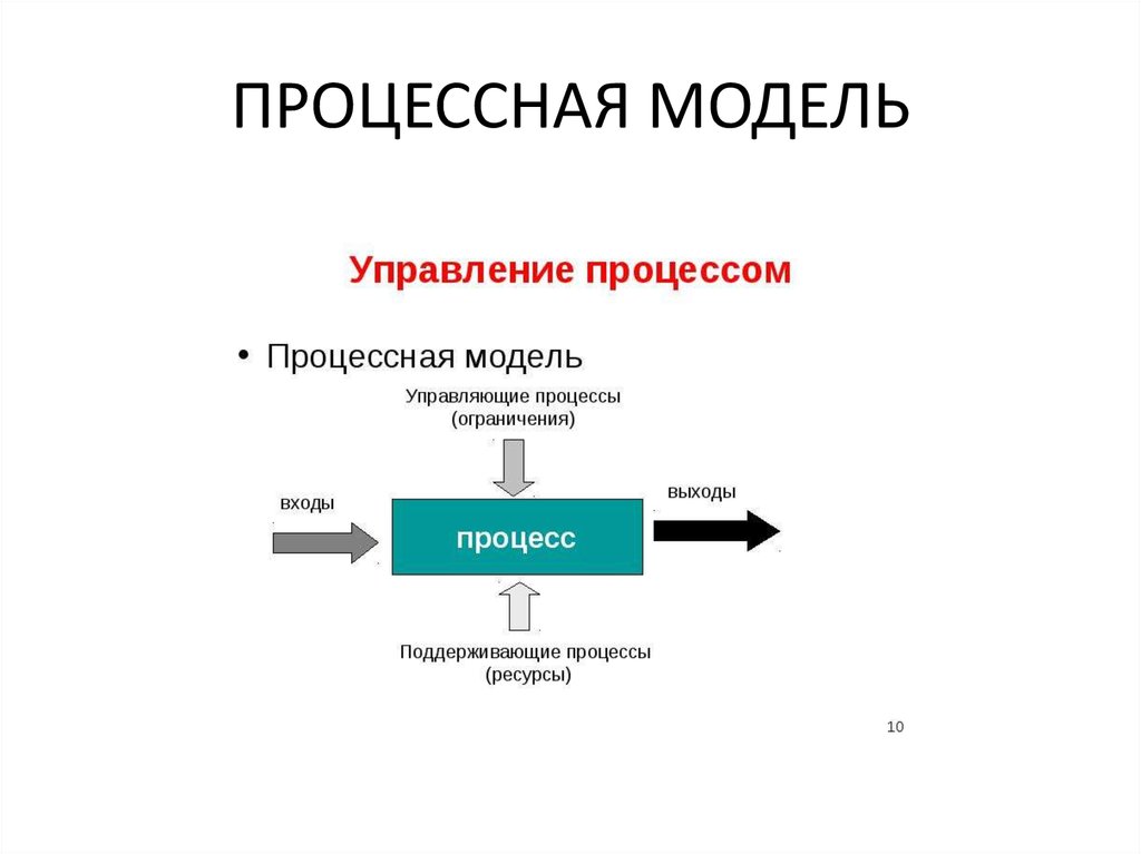 Процессная модель бизнеса. Процессная модель. Процессные потоковые модели. Процессная модель управления. Процессный подход.