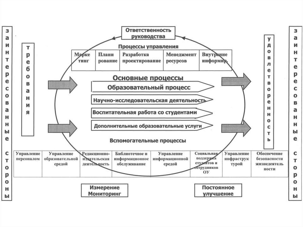 Процессная схема управления