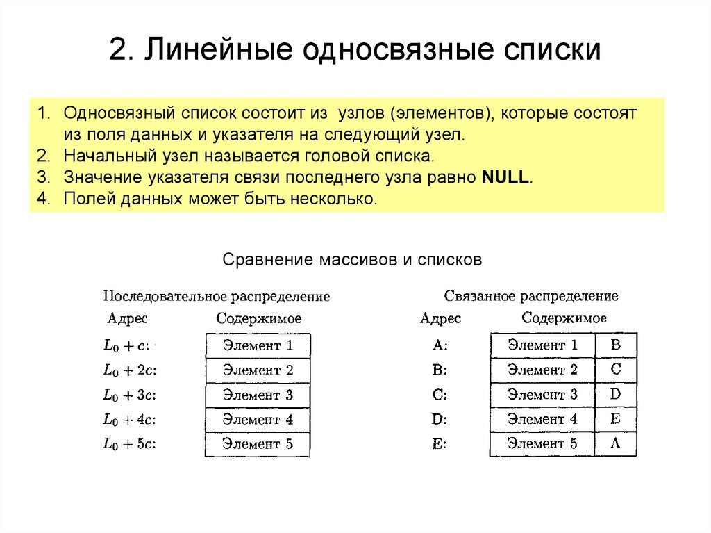 Списки состоящих. Линейный список. Односвязные линейные списки. Линейный однонаправленный список. Линейные списки c++.