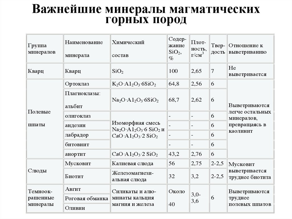 Основные горные породы. Важнейшие минералы магматических горных пород. Породообразующие минералы магматических пород. Породообразующие минералы магматических горных пород. Устойчивость минералов к выветриванию.