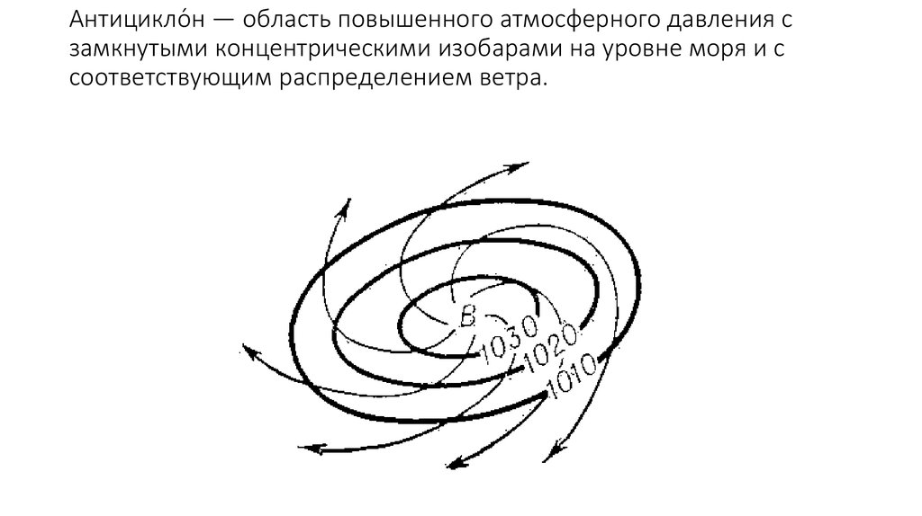 Антициклон словообразование. Антициклон схема. Антициклон это область. Антициклон изобары. Антициклон рисунок.