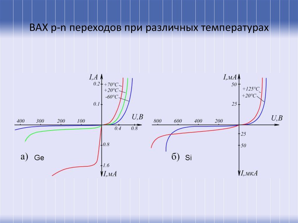 N p. Вах диода при разных температурах. Вах стабилитрон PN переход. Вах идеального PN перехода. Вольт-амперная характеристика p-n перехода.