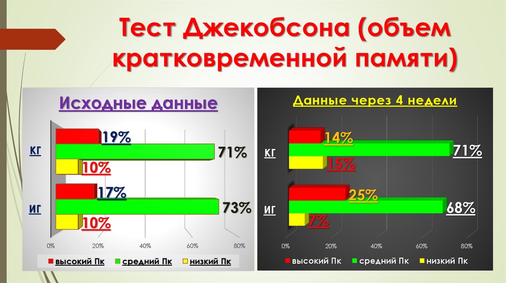 Объем хранящейся информации в кратковременной памяти. Исследование объема кратковременной памяти (метод Джекобса. Объем кратковременной памяти. Тест объем кратковременной памяти. Объем памяти кратковременной памяти.