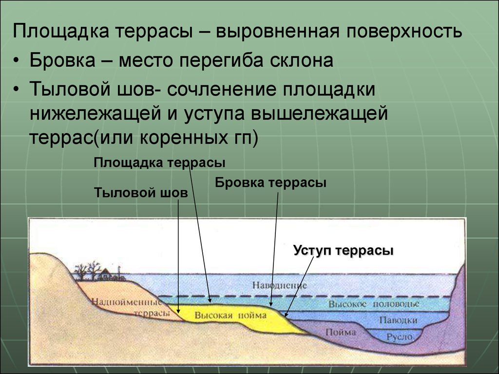 Геологическая деятельность воды. Площадка террасы,бровка,уступ,тыловой шов. Бровка Речной террасы. Геологическая деятельность поверхностных текучих вод. Строение Речной террасы.