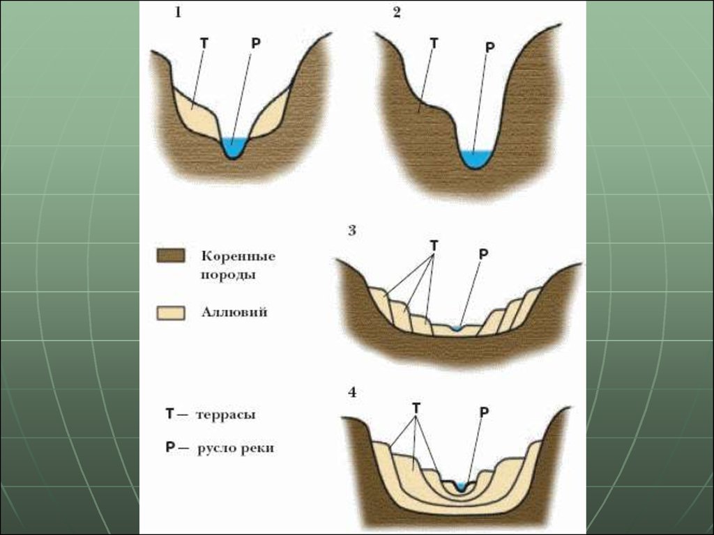 Речная терраса. Донная эрозия рек схема. Аккумулятивные речные террасы. Аккумулятивные террасы речных Долин. Строение Речной террасы.