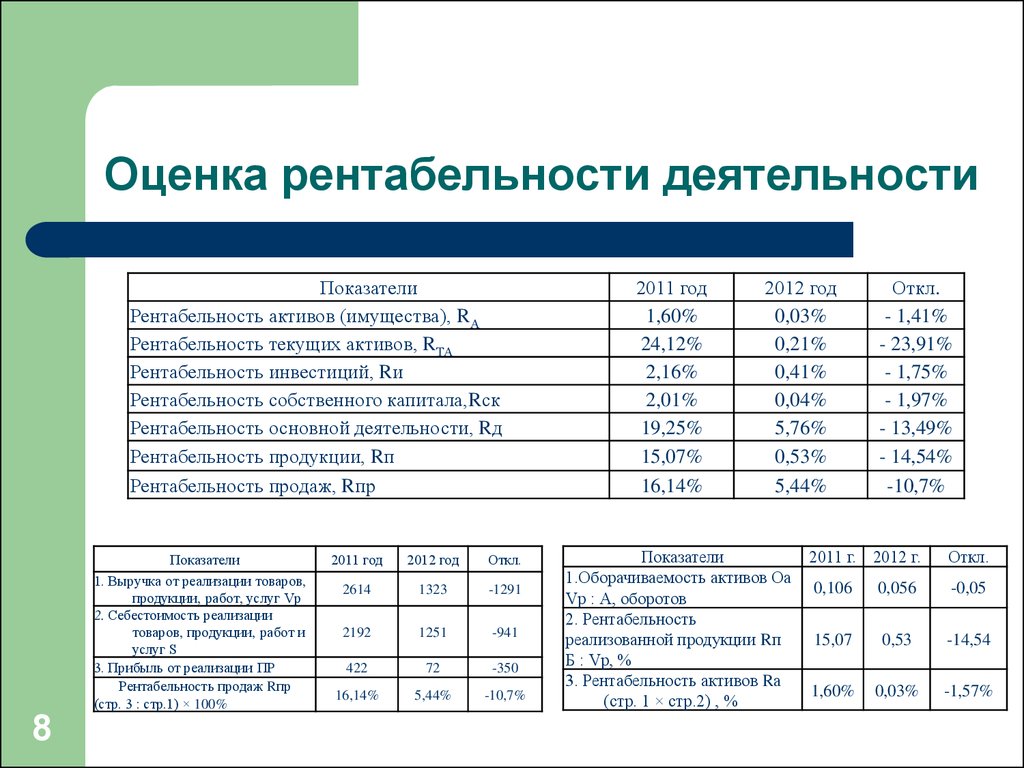 Оценка рентабельности. Показатели оценки рентабельности предприятия. Как рассчитать рентабельность общественного предприятия питания. Показатели оценки прибыльности. Оценка рентабельности бизнеса.