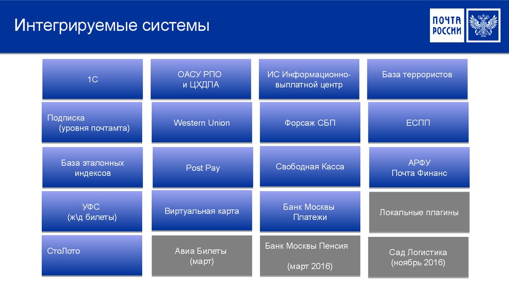 Зарплата на почте россии в 2024 году