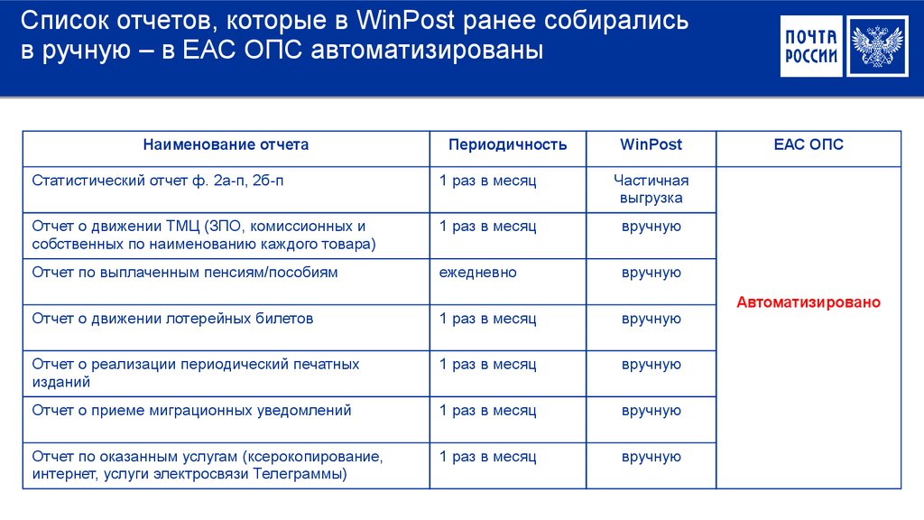 Документ опс. Список отчетов. ТМЦ ЕАС ОПС. Почта России презентация. Программа ЕАС.