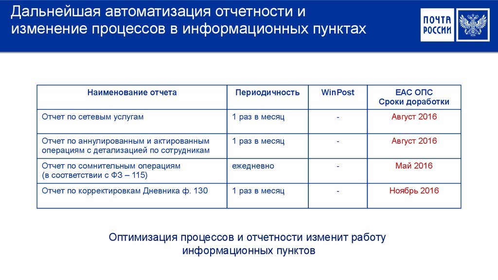 Изменения отчета