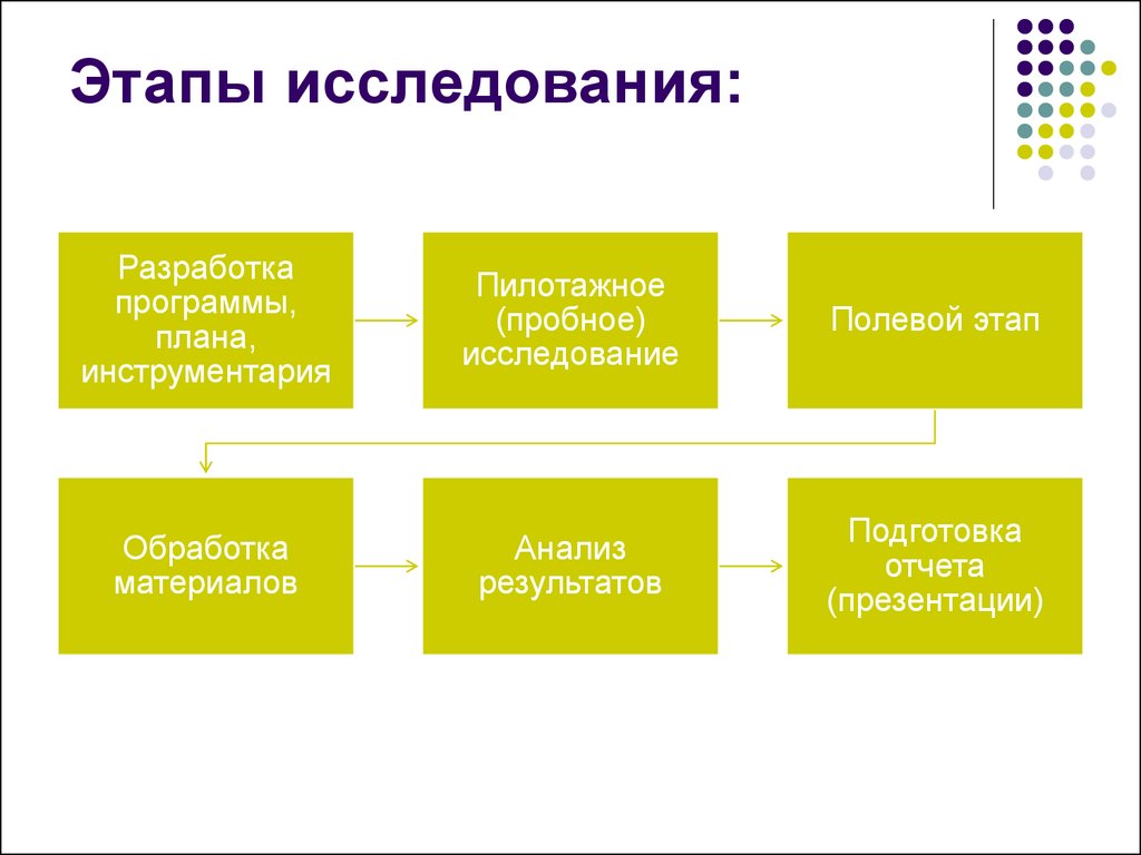 Стадии исследования. Разработка программы исследования. Пилотажный этап исследования. План пилотажного исследования. Полевой этап социологического исследования.