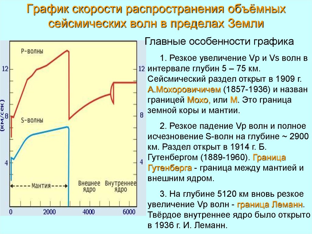 Изменение скорости земли. Скорость сейсмических волн. Скорость распространения сейсмических волн. Скорость сейсмических волн в горных породах. Изменение скорости сейсмических волн.